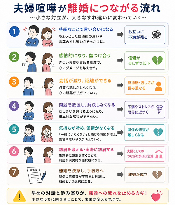 夫婦喧嘩が離婚につながる流れ