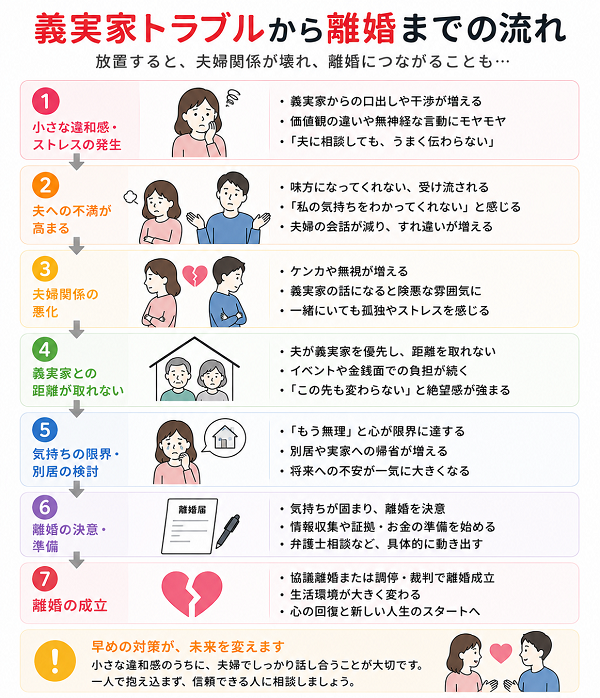 義実家トラブルから離婚までの流れ