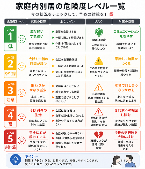 家庭内別居の危険度レベル一覧