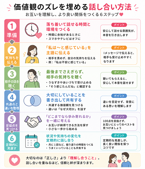 価値観のズレを埋める話し合い方法