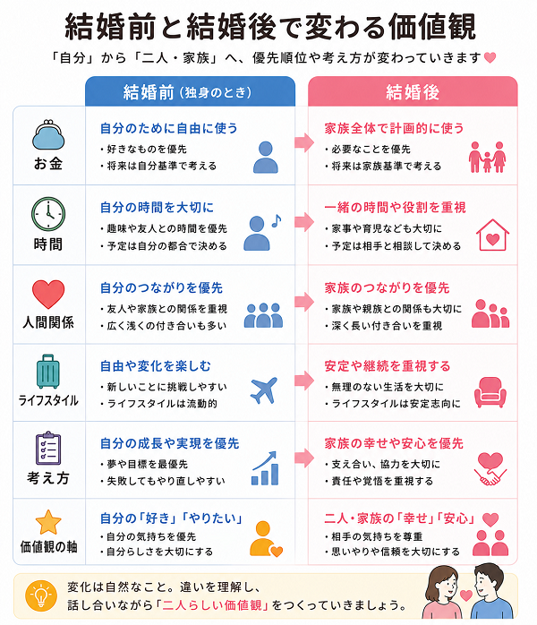 結婚前と結婚後で変わる価値観