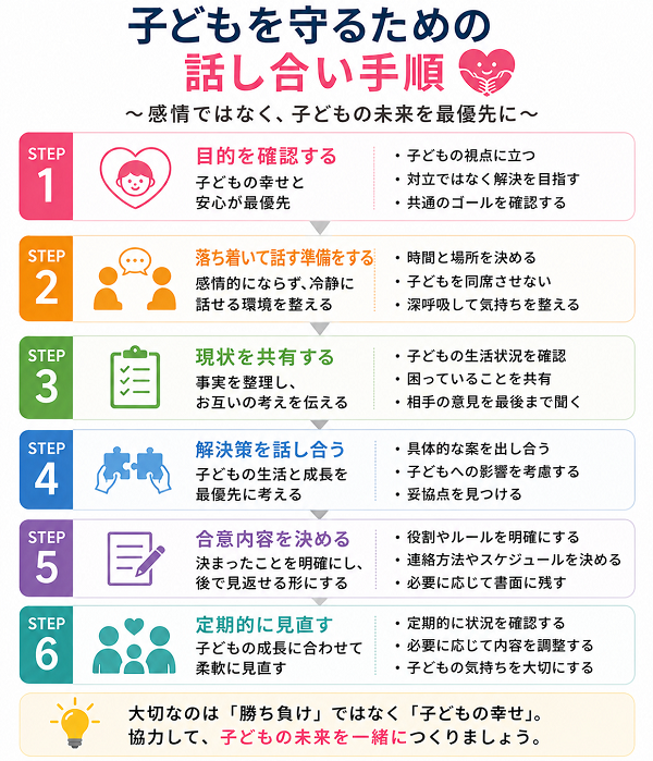 子どもを守るための話し合い手順