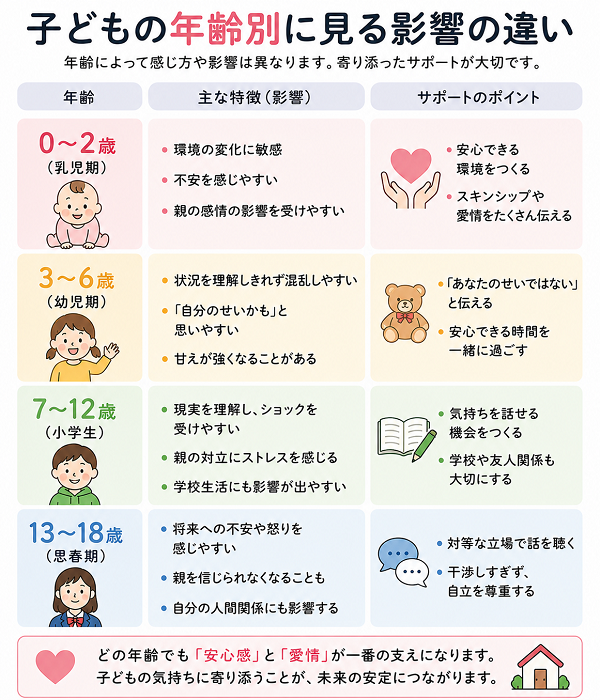 子どもの年齢別に見る影響の違い