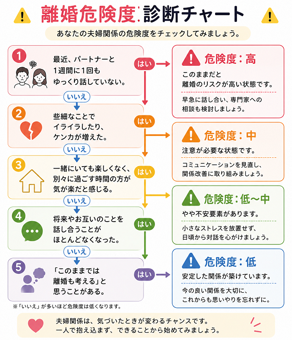 離婚危険度診断チャート