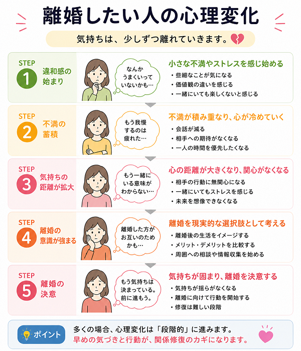 離婚したい人の心理変化