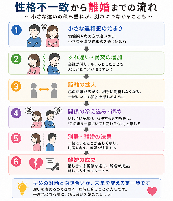 性格不一致から離婚までの流れ