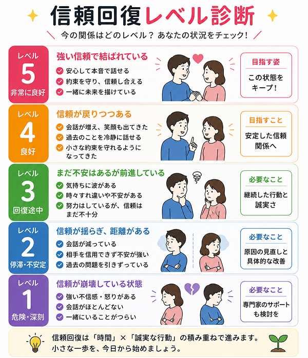 信頼回復の段階図