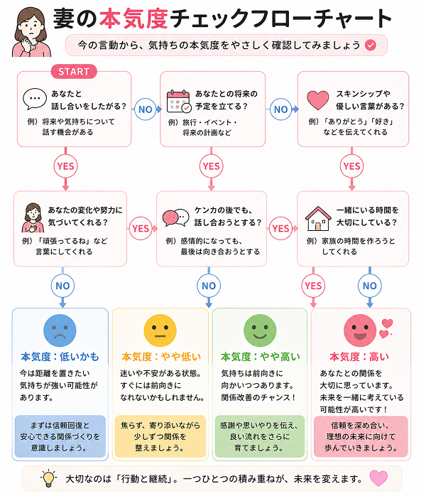 妻の本気度チェックフローチャート