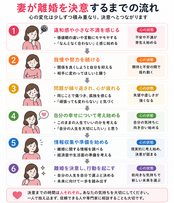 妻が離婚を決意するまでの流れ